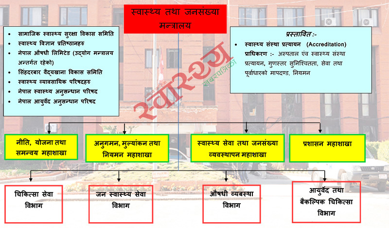 यस्तो बन्दैछ संघीय स्वास्थ्य मन्त्रालयको संरचना [खाकासहित]