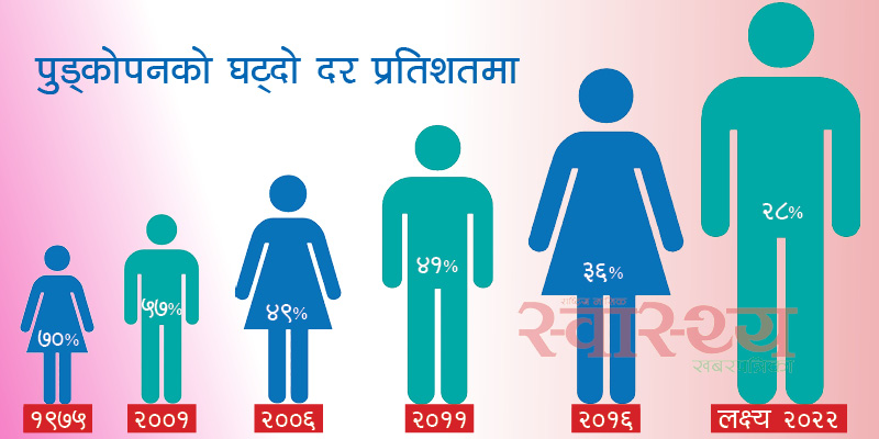 बहुक्षेत्रीय पोषण योजना–२ सार्वजनिक हुँदै, पुड्कोपनलाई २८ प्रतिशतमा झार्ने लक्ष्य
