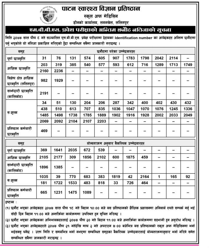 यी हुन् पाटन स्वास्थ्य विज्ञान प्रतिष्ठानमा एमबिबिएस पढ्न पाउनेहरु