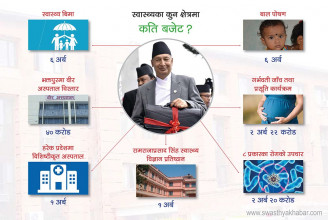 यस्ता छन् बजेटमा स्वास्थ्यका विषय, कहाँ कति बजेट?