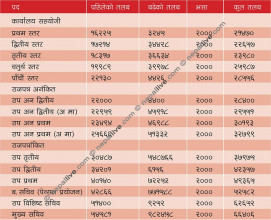 बढ्यो कर्मचारीको तलब, कसको कति? [सूचीसहित]