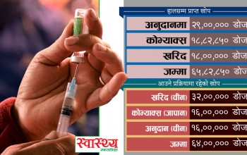 नेपालमा कोभिडविरुद्ध कति खोप आयो, कतिले लगाए?