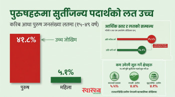 नेपालमा ४२ प्रतिशत पुरुष सुर्तीजन्य पदार्थको लतमा: अति गरिब र किशोर अवस्थाका प्रयोगकर्ता बढी