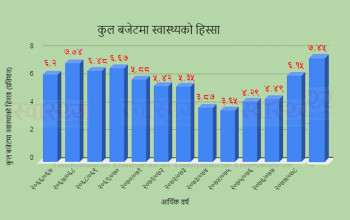 स्वास्थ्यमा ७ दशमलव ४५ प्रतिशत बजेट, हालसम्मकै धेरै (१३ वर्षको बजेट)