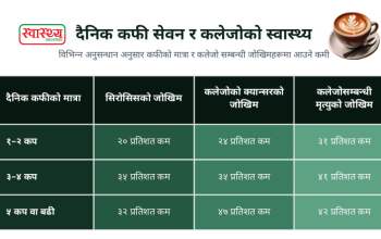 दैनिक १-२ कप कफीले घटाउँछ कलेजोको सिरोसिस २० र क्यान्सरको २४ प्रतिशत जोखिम