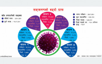 फेरि बढ्दै संक्रमण, यी १० जिल्लामा ५०० भन्दा बढी संक्रमित