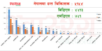 नेपालमा दर्ता भएका दन्त चिकित्सक कति? कुन विधाका कति?