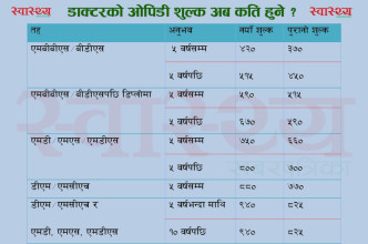 आजदेखि बढ्यो चिकित्सकको परामर्श शुल्क, अब कति तिर्नुपर्छ?