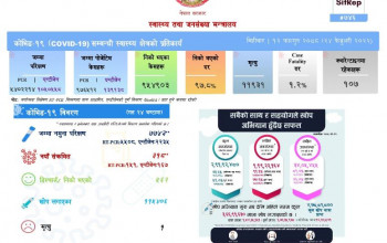संक्रिय संक्रमित १० हजार भन्दा कम