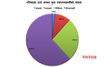 स्वास्थ्य व्यवसायी परिषदमा दर्ता हुने स्वास्थ्यकर्मीको संख्या १ लाख ४६ हजार बढी (कुन विषयको कति)