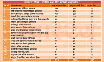 चिकित्सा शिक्षा: प्रदेशका प्रतिष्ठानसहित यी कलेजमा पीजीमा थपियो २३१ सिट