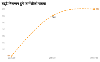 बढ्दै फार्मेसी पेशाको विकृति, वर्षेनी निलम्बन हुने क्रम बढ्दो