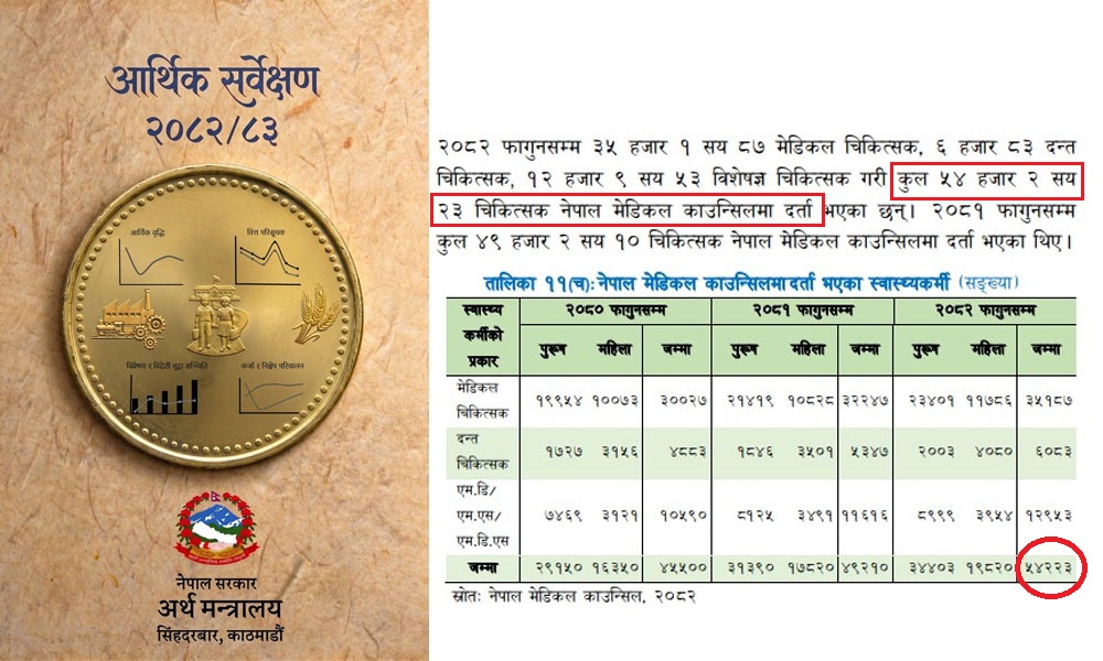 आर्थिक सर्वेक्षणमा चिकित्सकको तथ्यांक गलत, तथ्यांक बढी देखाउने खेल कि कमजोरी?